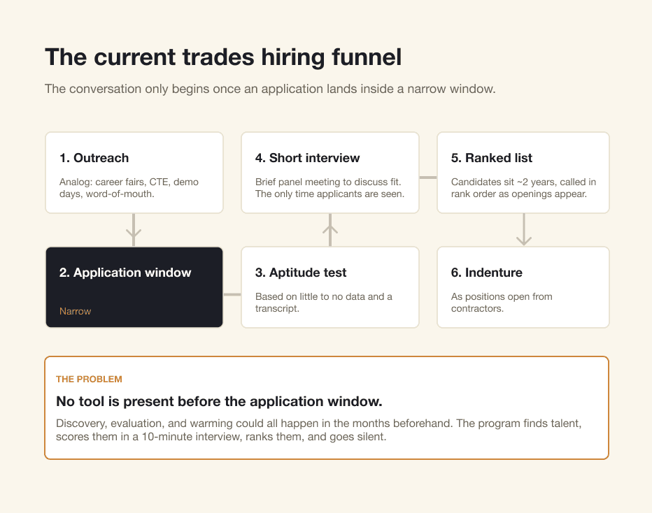 The current trades hiring funnel