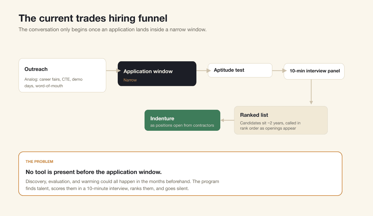 The current trades hiring funnel