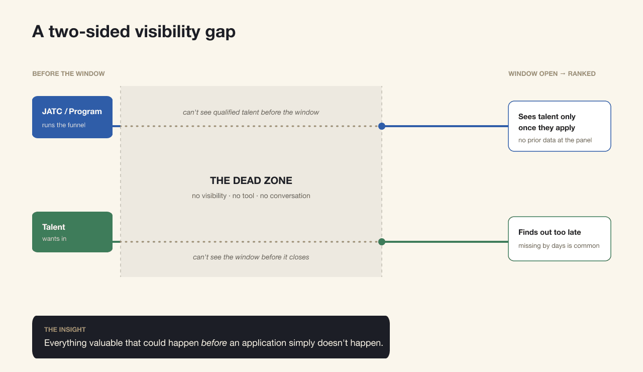 A two-sided visibility gap