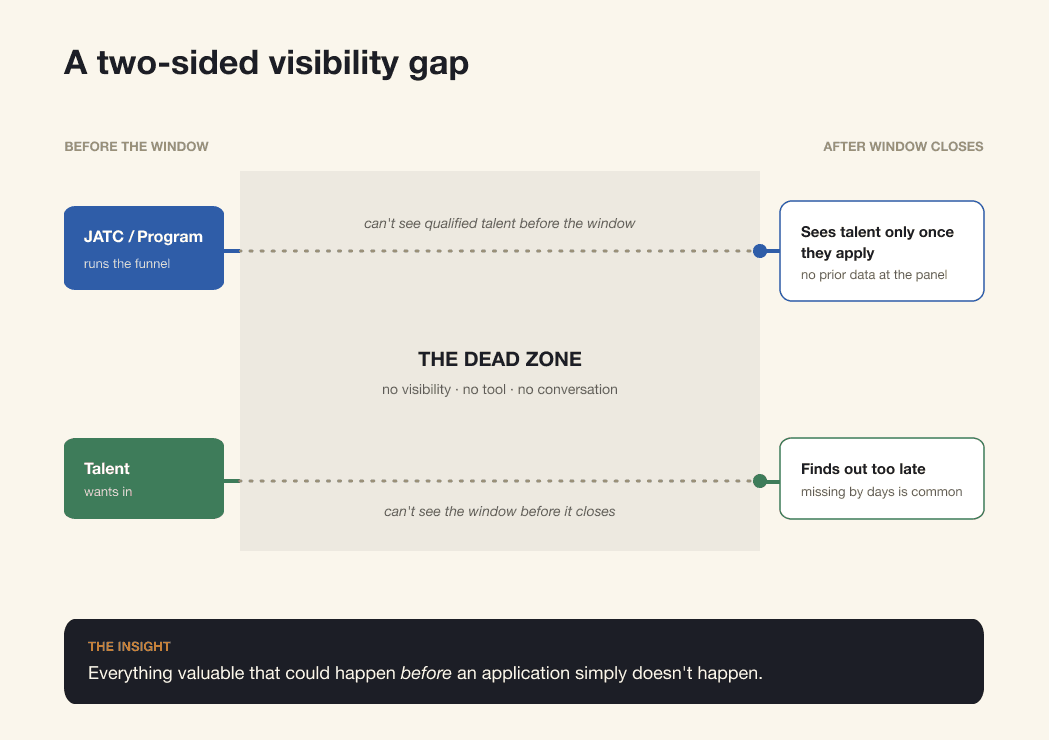 A two-sided visibility gap