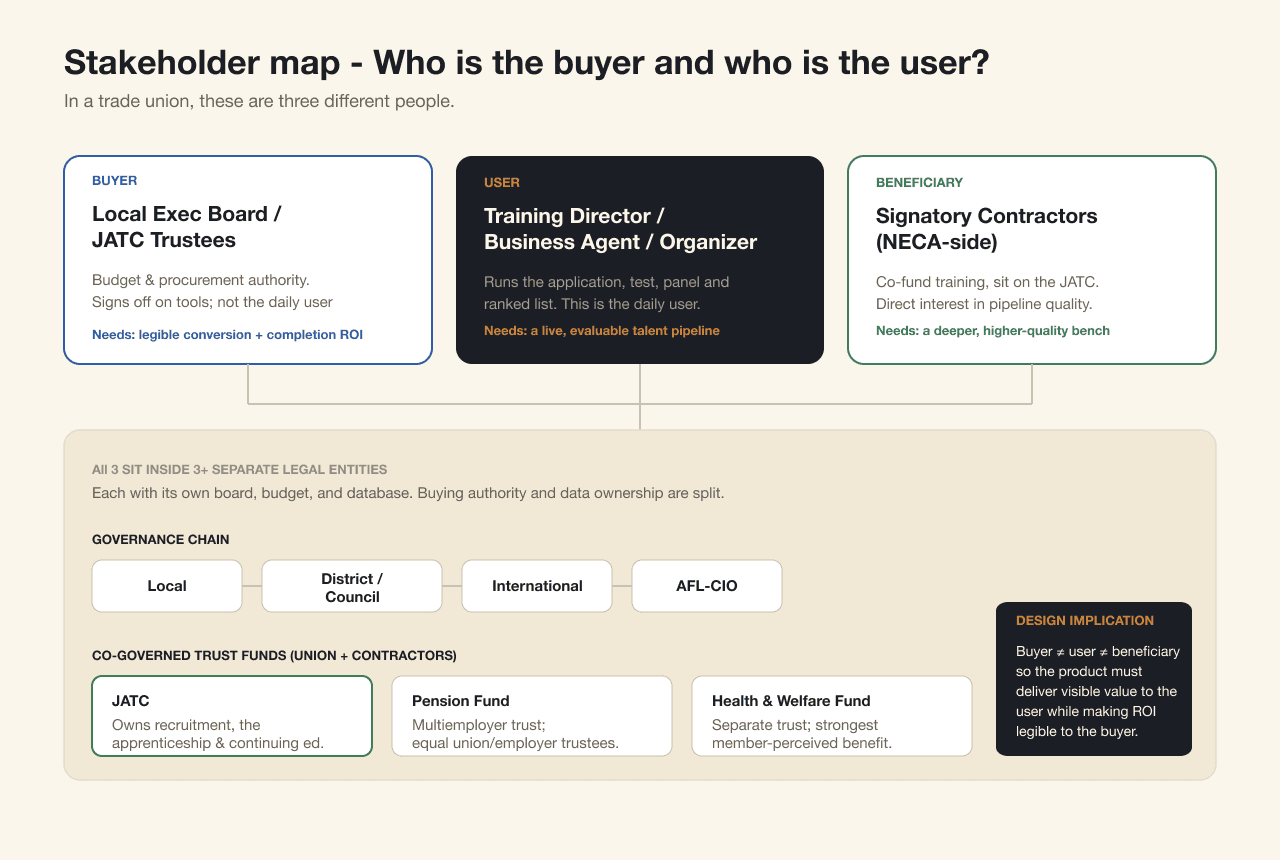 Buyer, user, and beneficiary are three different people