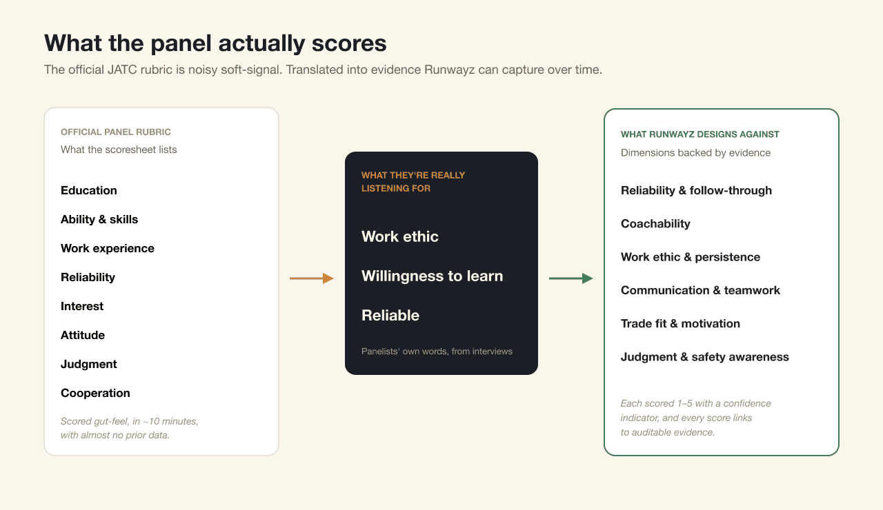 The selection rubric