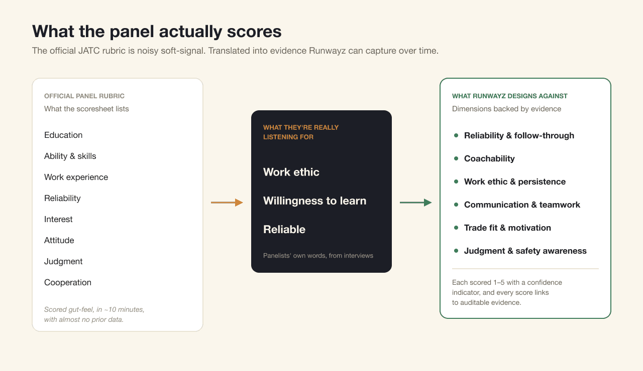 The selection rubric, decoded