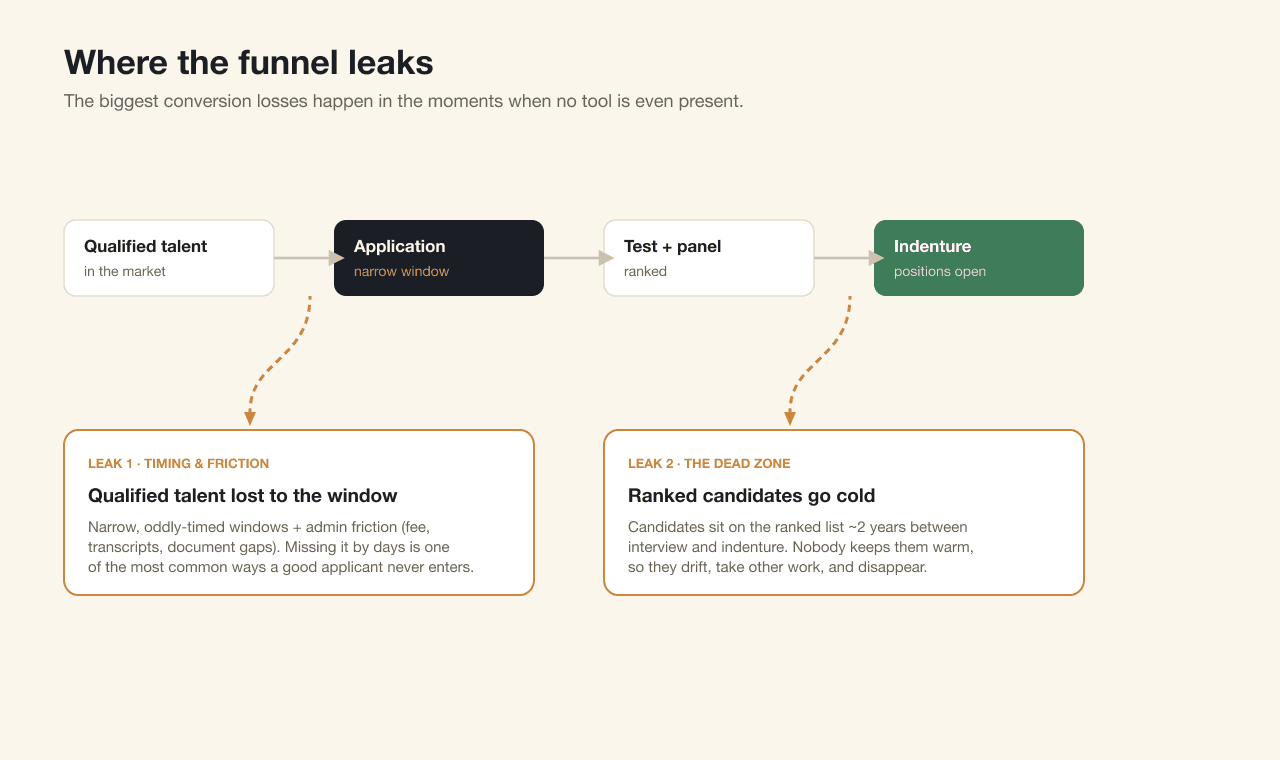 Where the funnel leaks