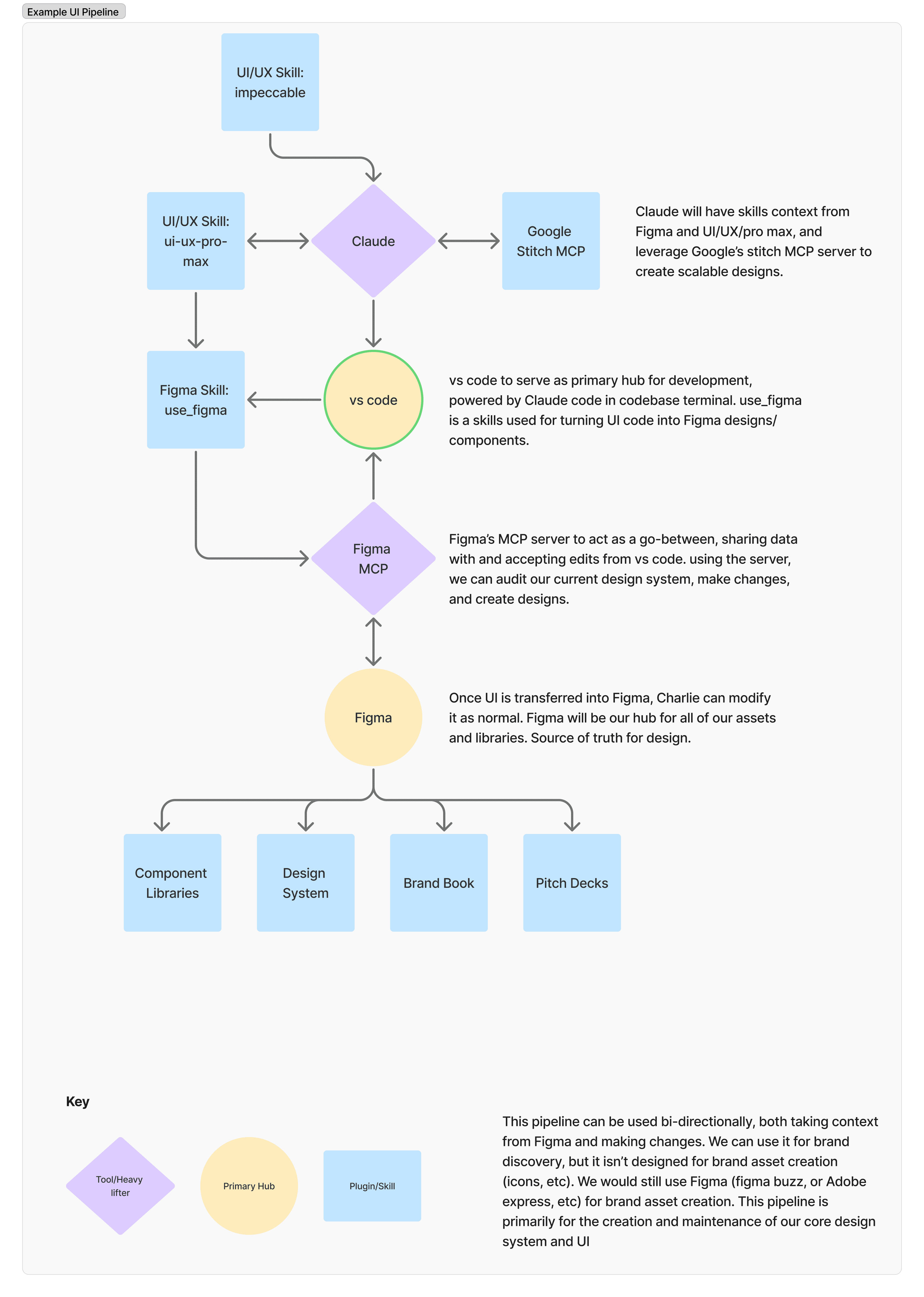 AI-Empowered Design Pipeine overview